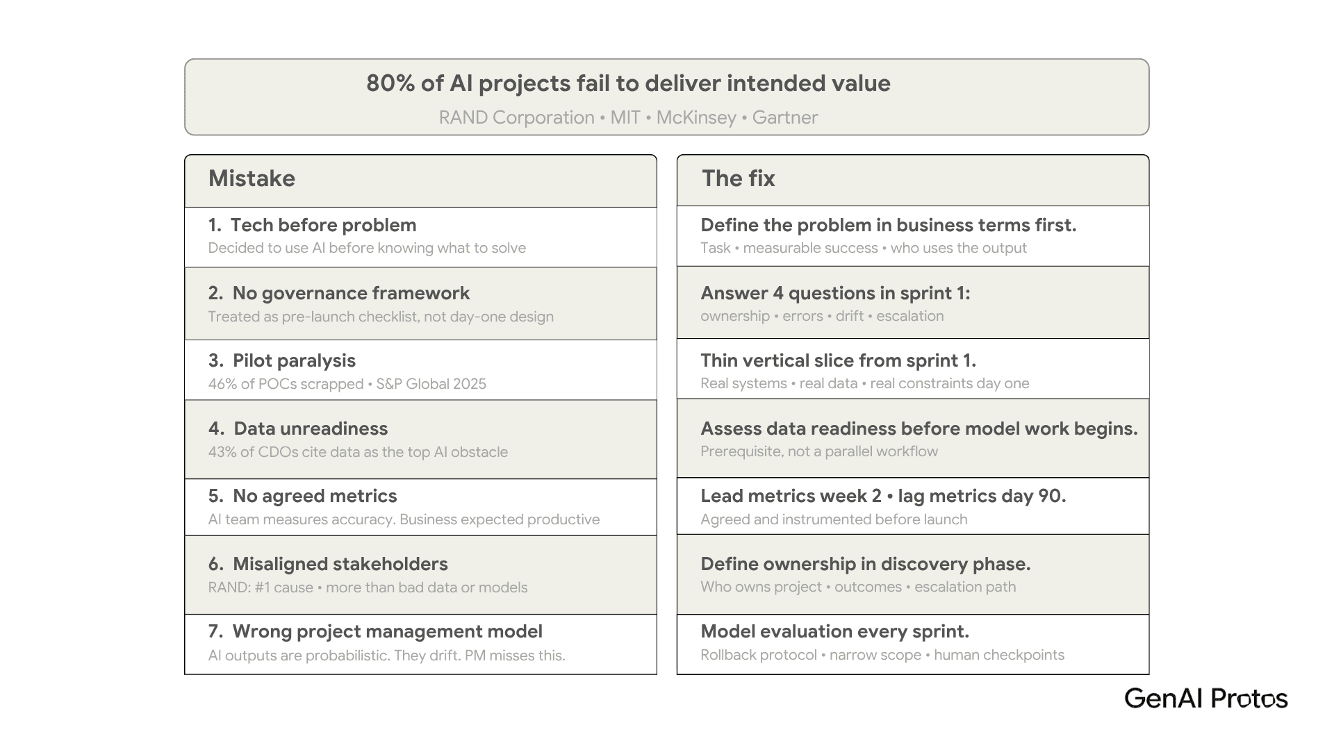 80% of AI Projects fail to deliver intended value