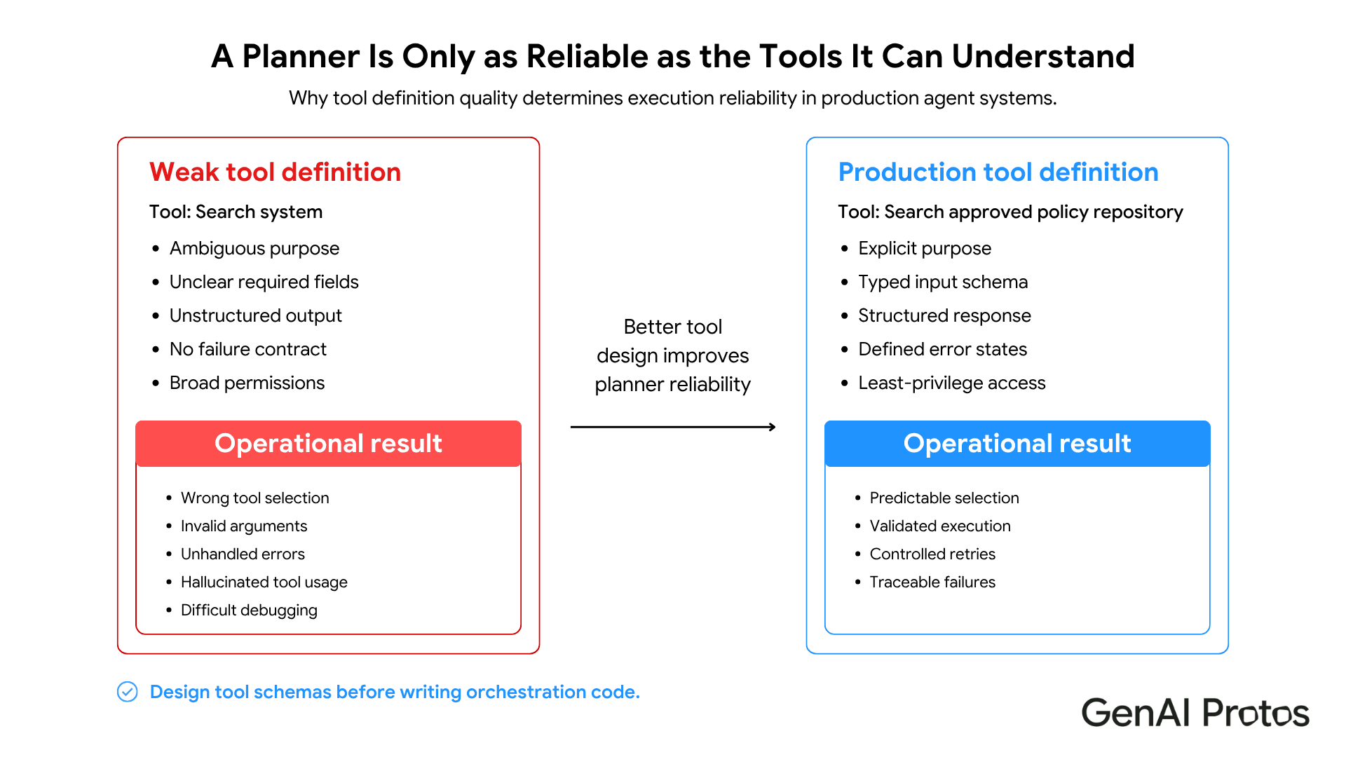 A Planner Is Only as Reliable as the Tools it Can Understand