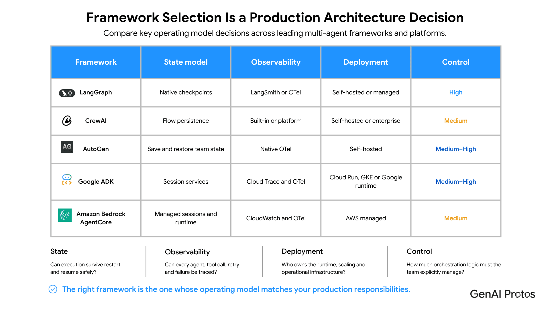 Framework Selection Is a Production architecture Decision