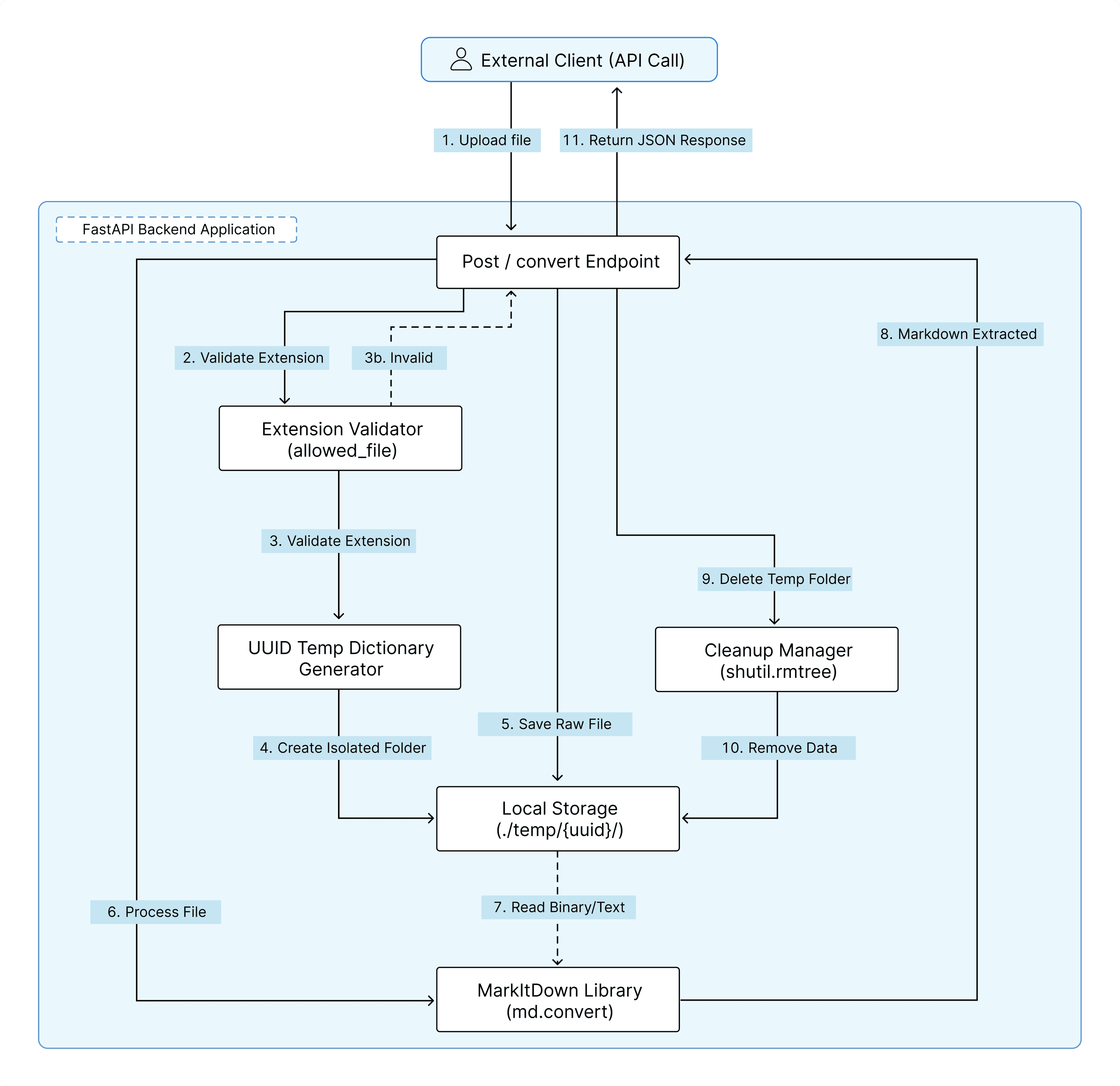 ParseAI Architectural diagram