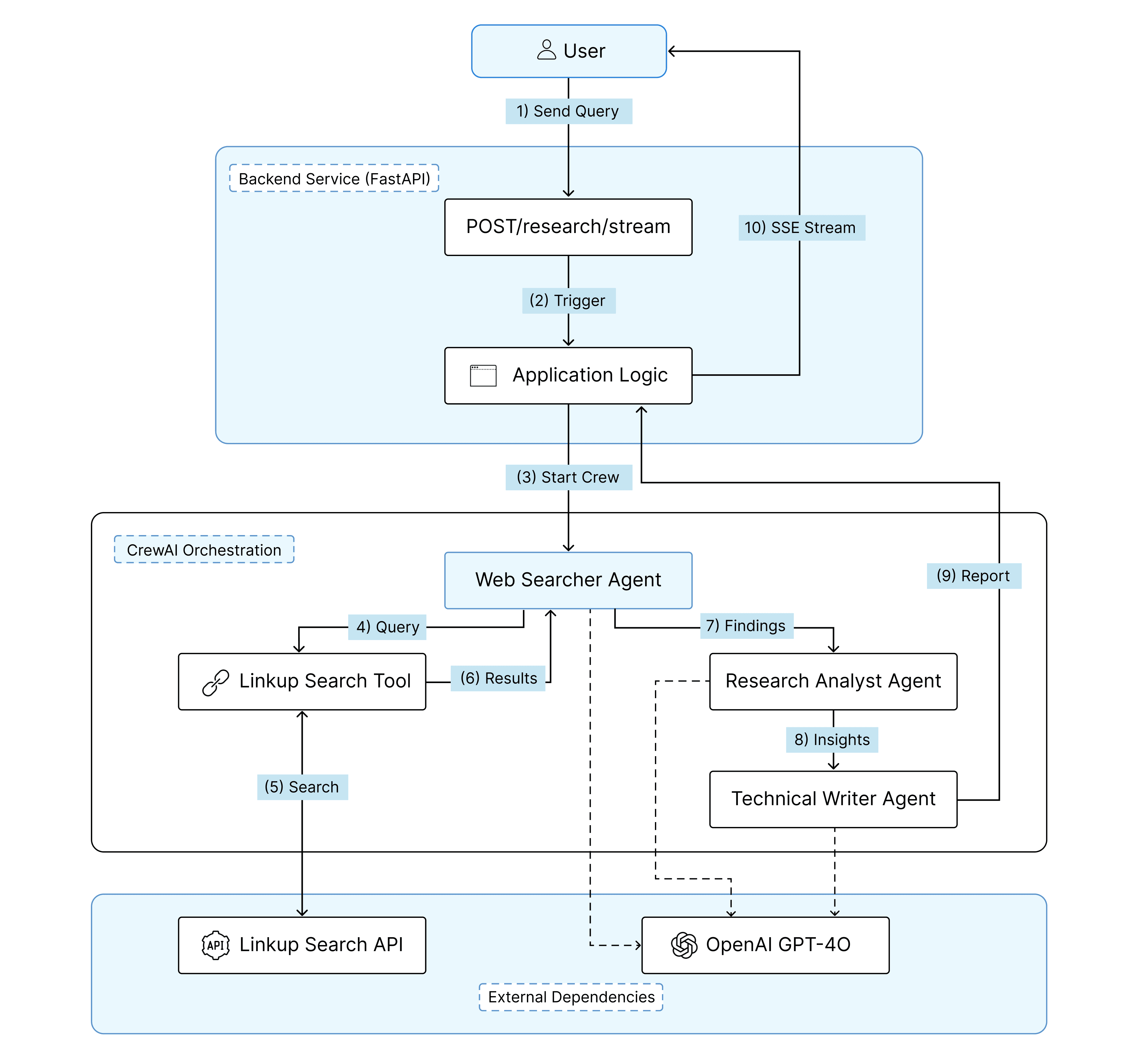 Architecture Diagram - Multi-Agent Deep Researcher