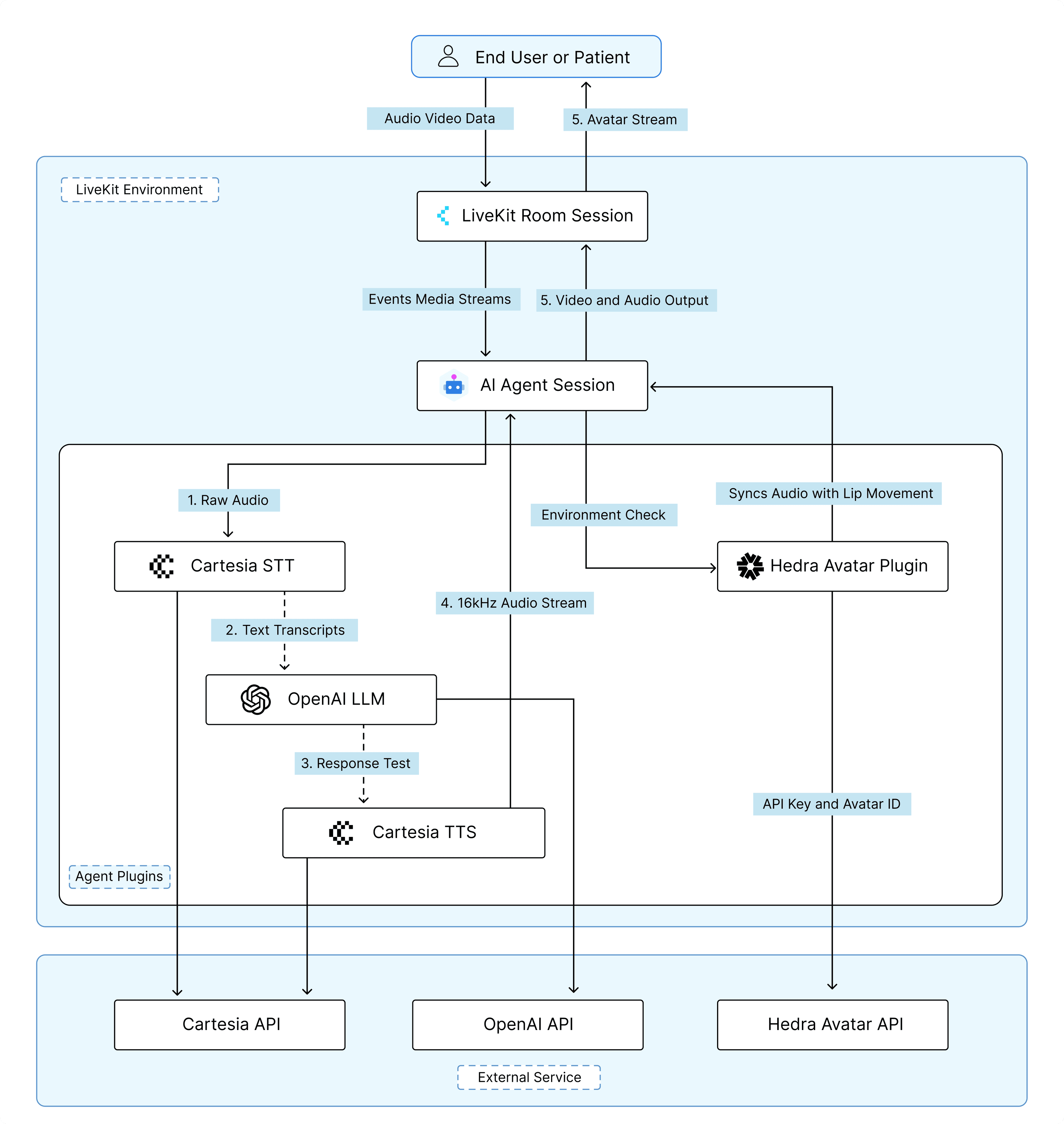 AI Avatar Architectural diagram