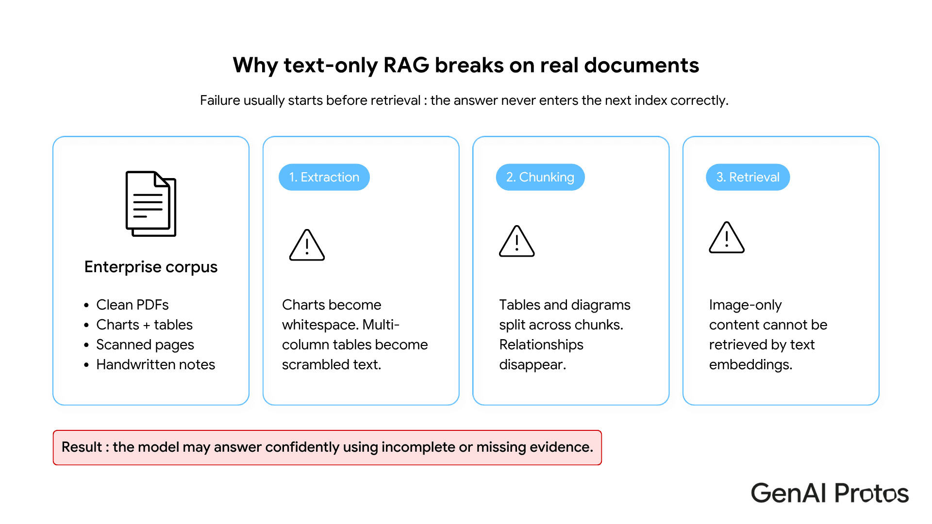 Text-only retrieval fails at extraction, chunking, and retrieval, before a single query runs.