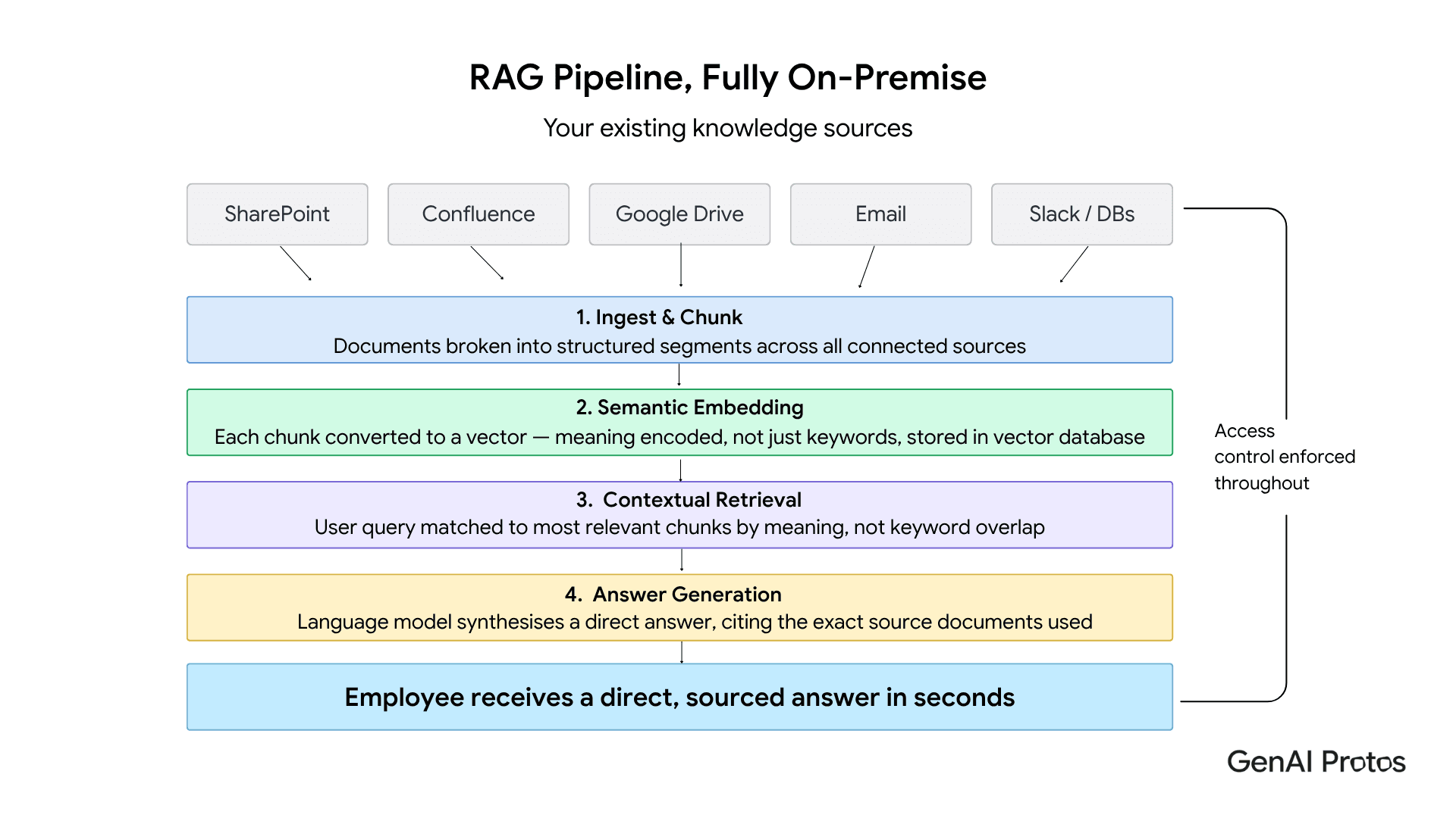 RAG Pipeline, Fully On-Premise