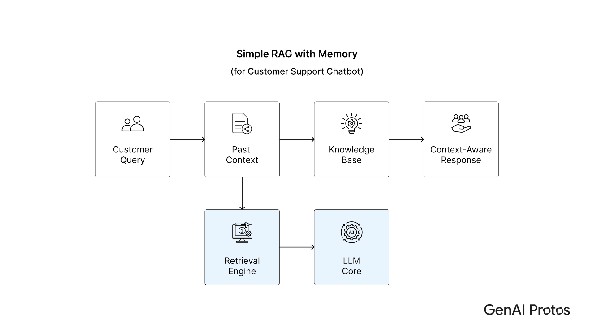 Simple RAG with Memory