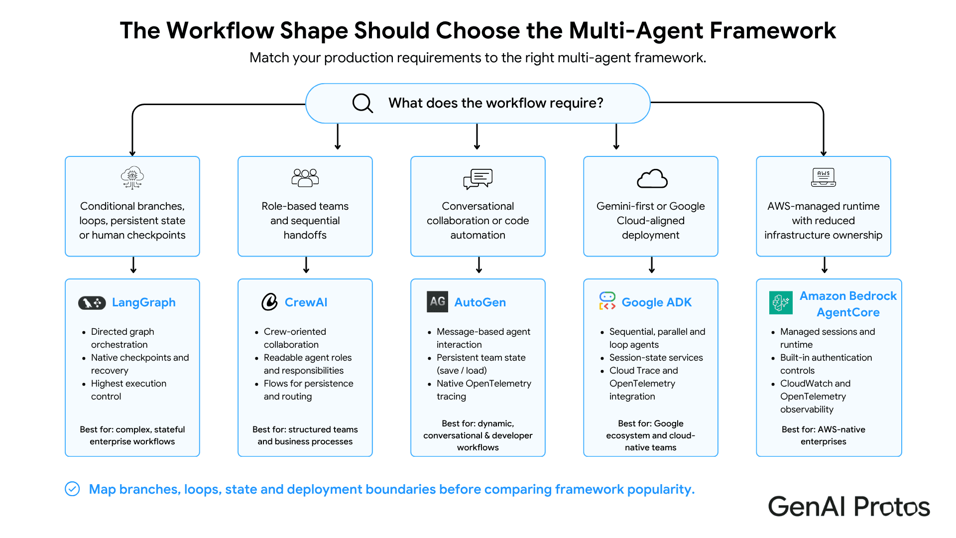 The Workflow Shape Should Choose the Multi- Agent Framework