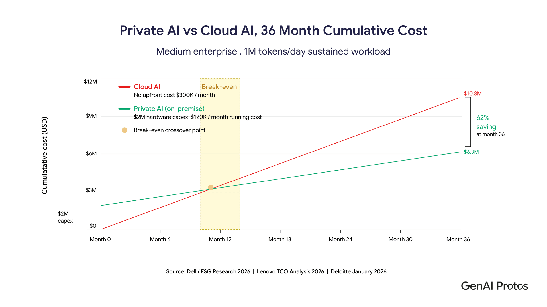 Private Ai Vs Cloud AI, 36 Month Cumulative Cost