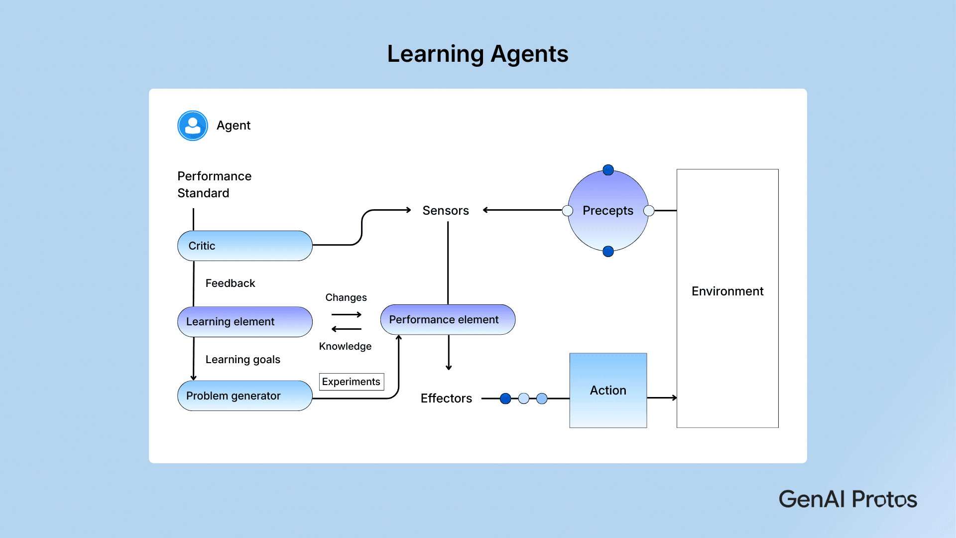 Learning Agents