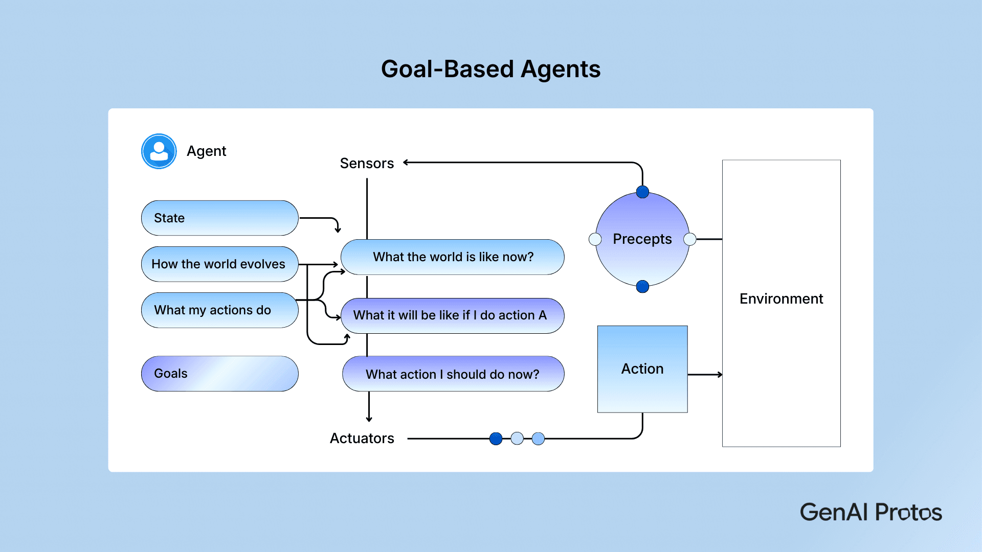 Goal - Based Agent
