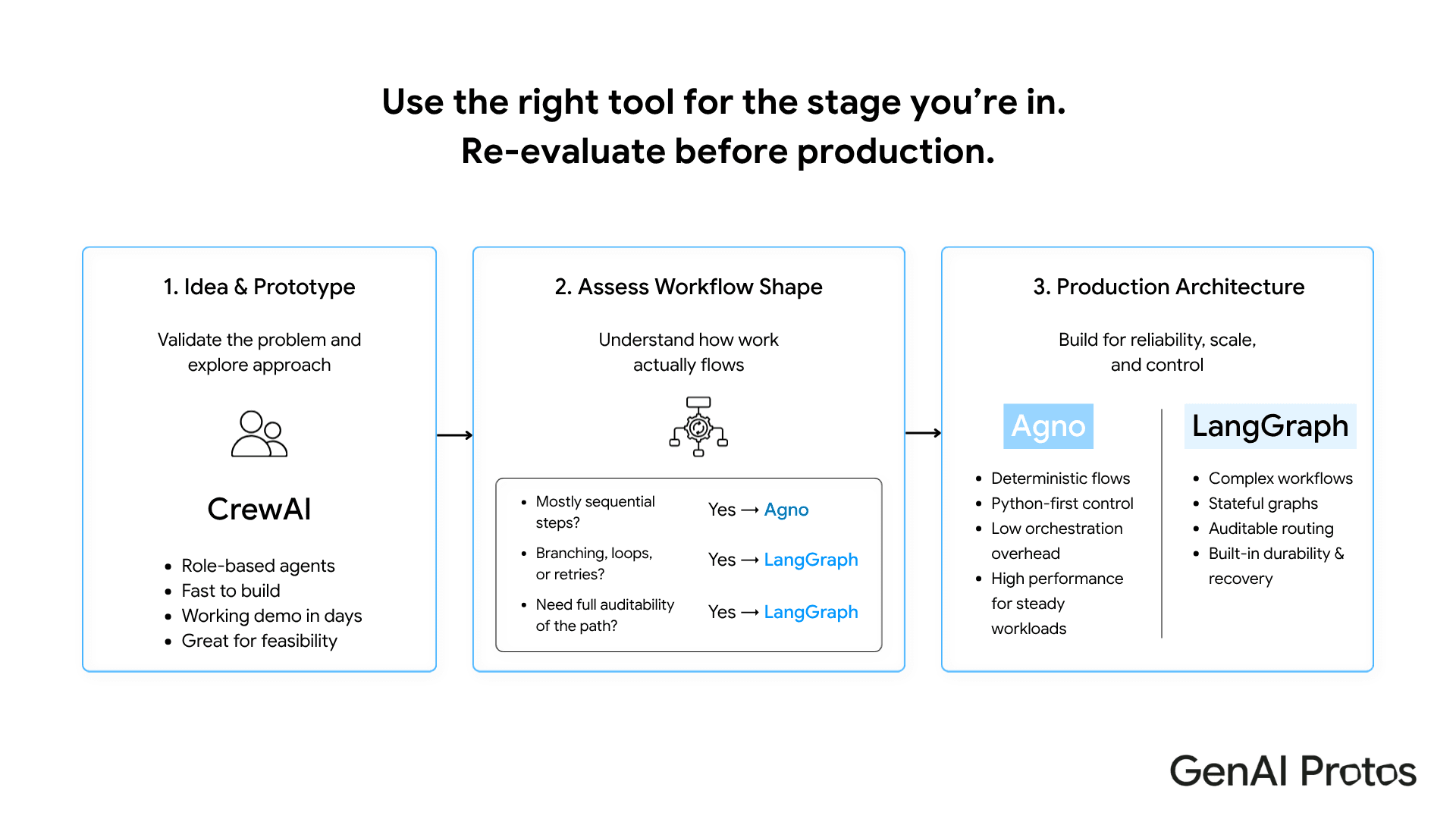 Use the right tool for the stage you are in. Re-evaluate before production