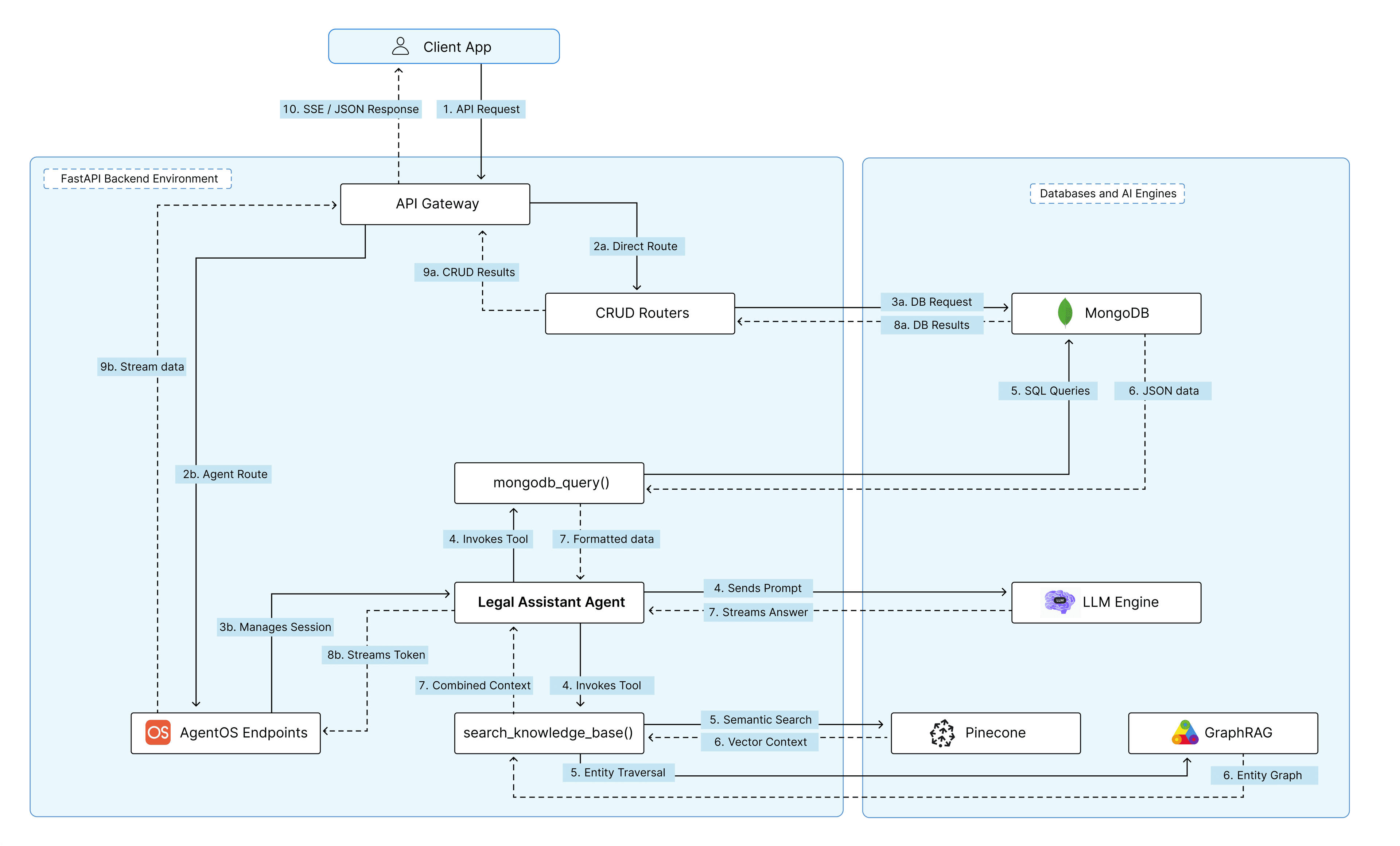 Legal AI Assistant Architectural diagram