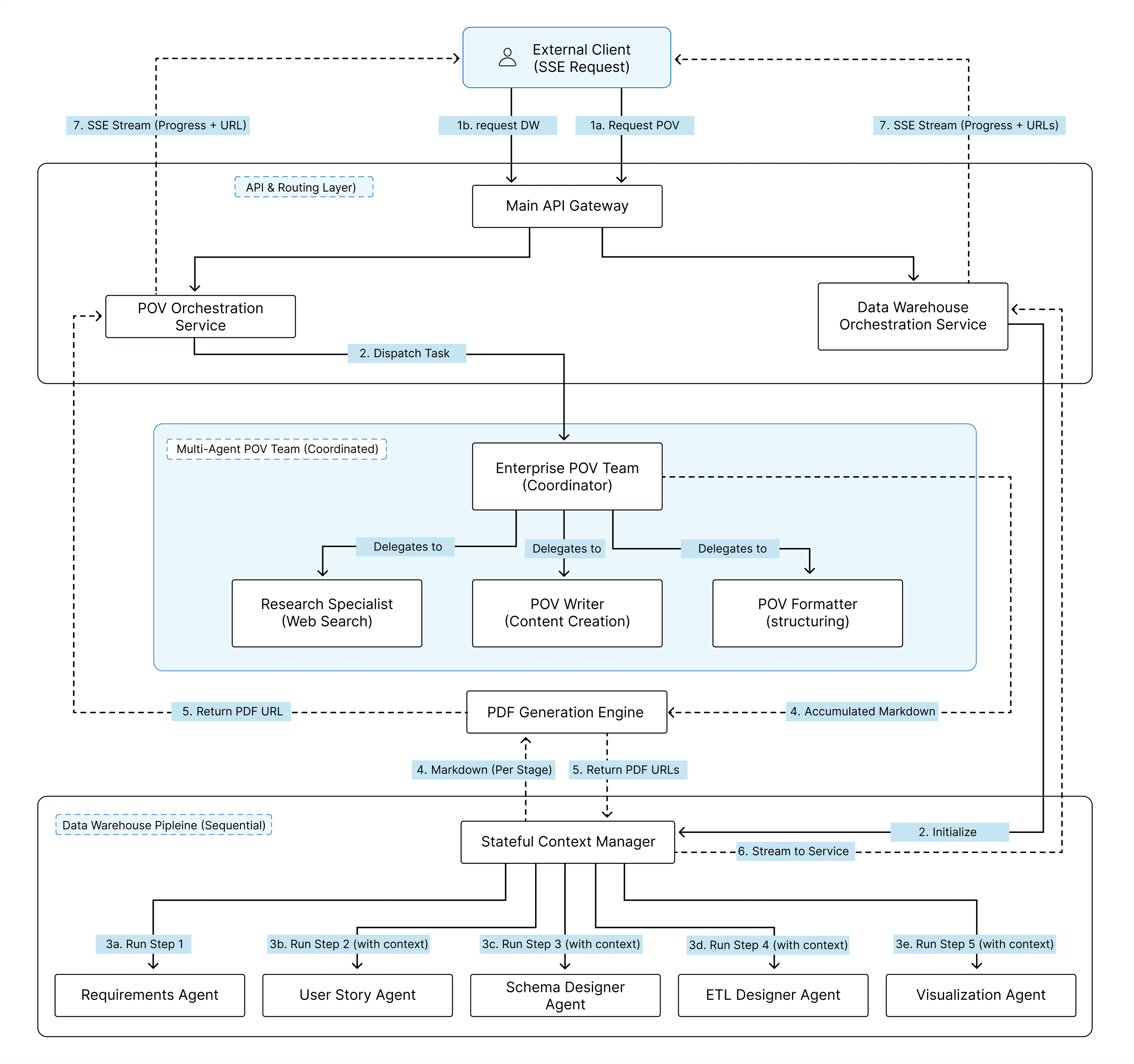 POV Agent AI-Powered Document Automation Architectural diagram