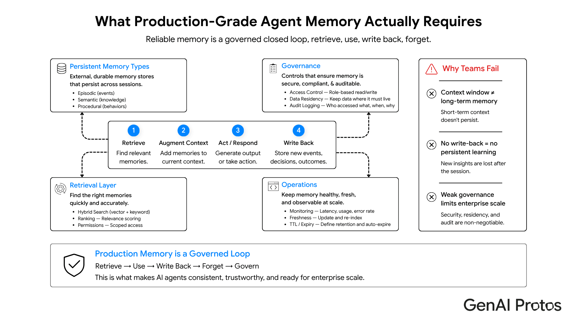 What Production-Grade Agent memory Actually Requires