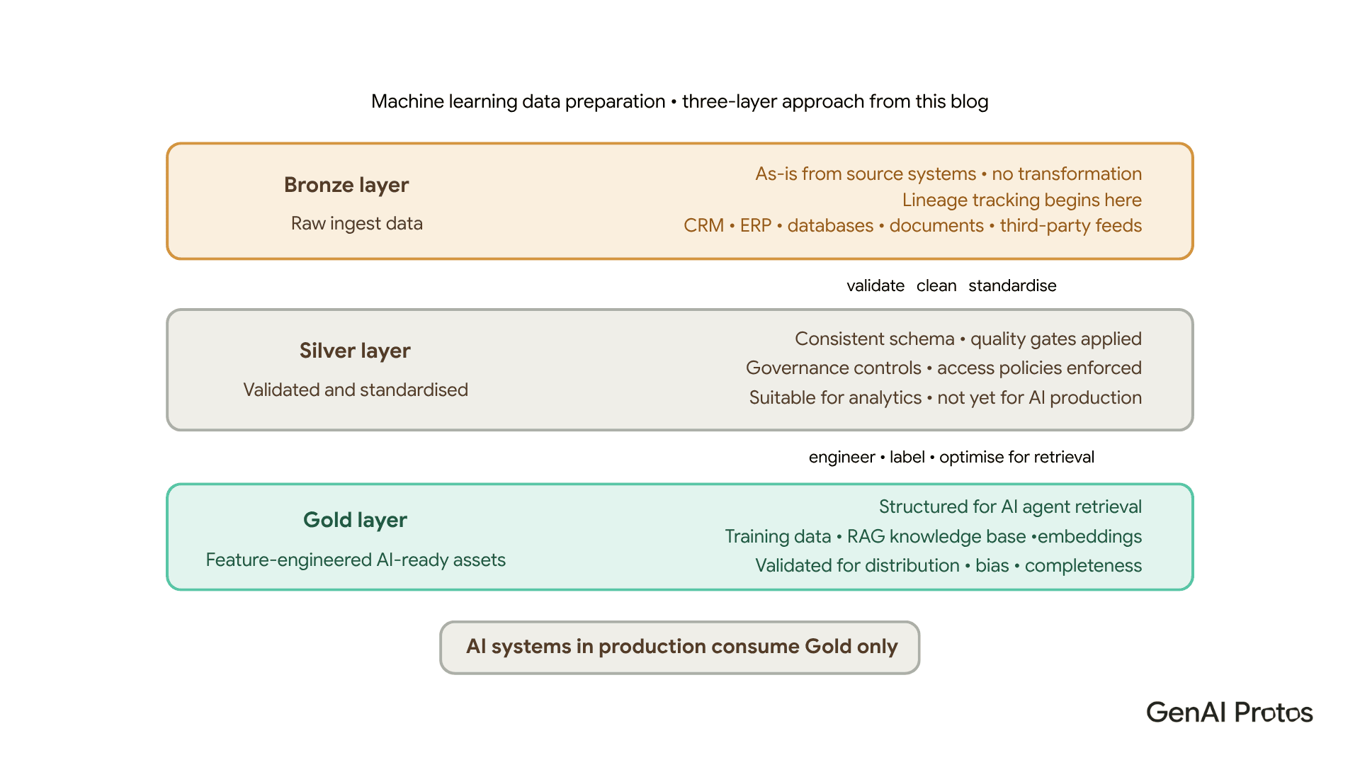 Bronze-Silver-Gold layered architecture - only Gold layer data reaches AI in production