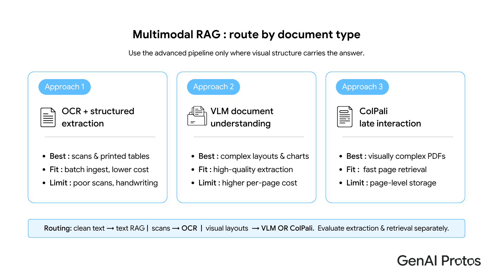 Three approaches to document retrieval: OCR, VLM, and ColPali, each suited to a different document type and latency requirement.