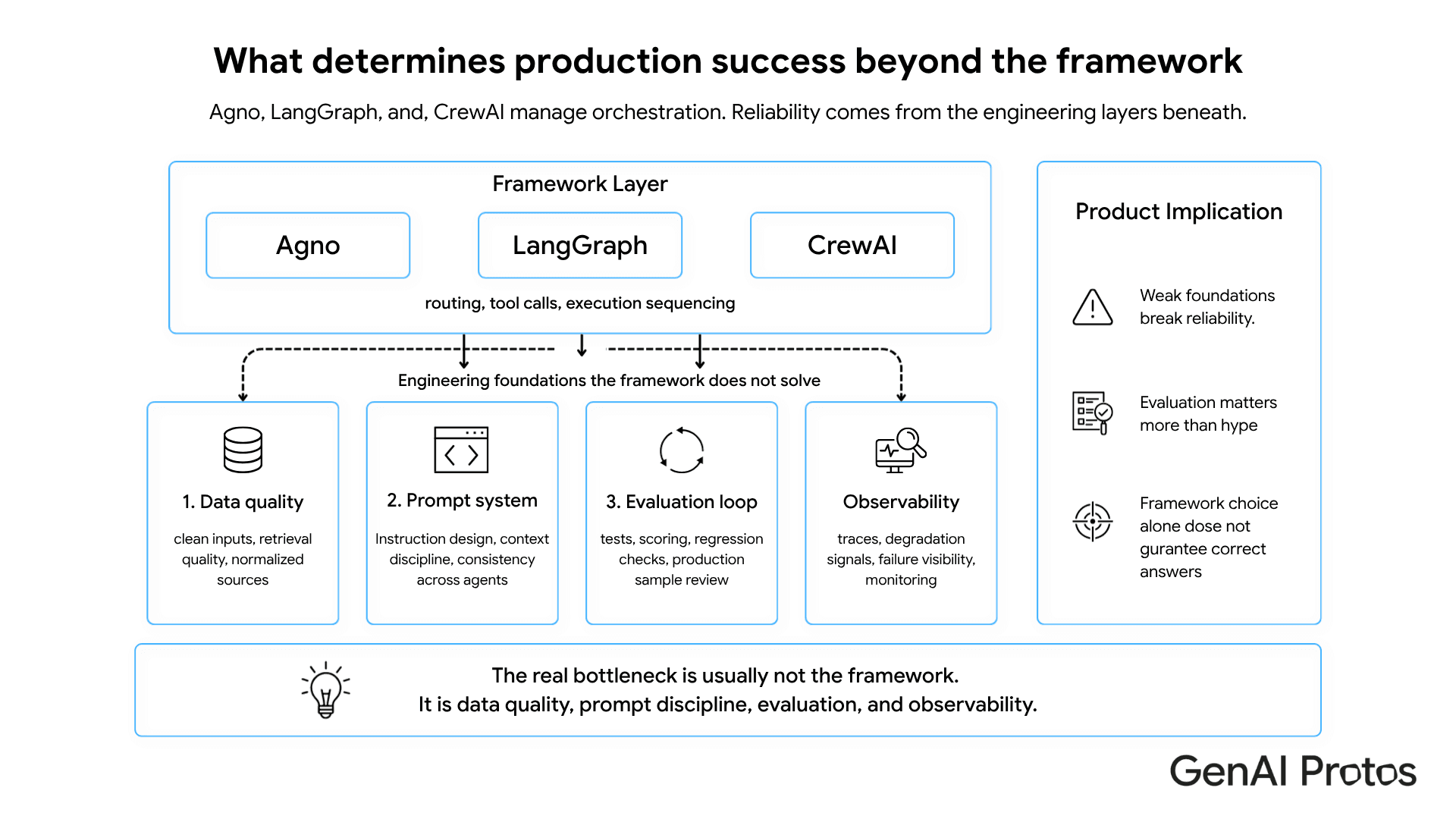 What determines production success beyond the framework