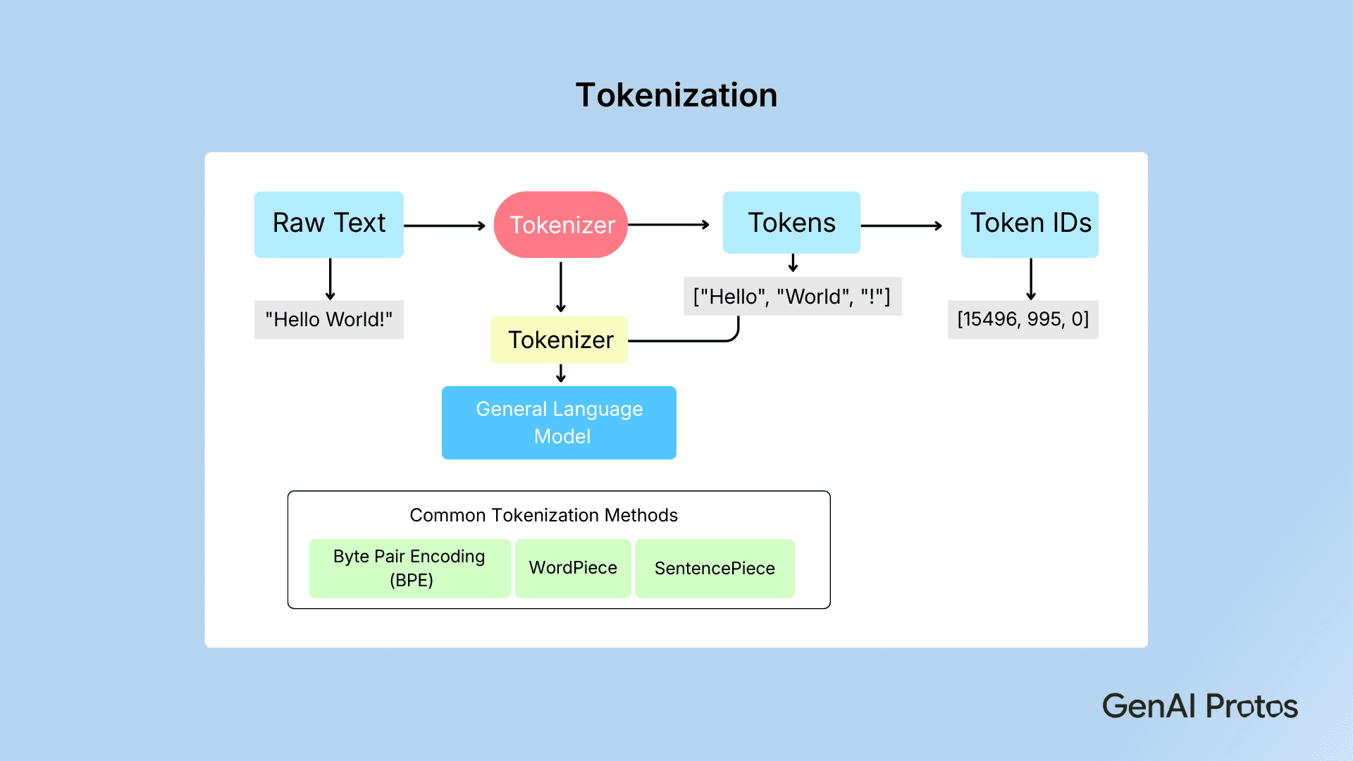 Tokenization