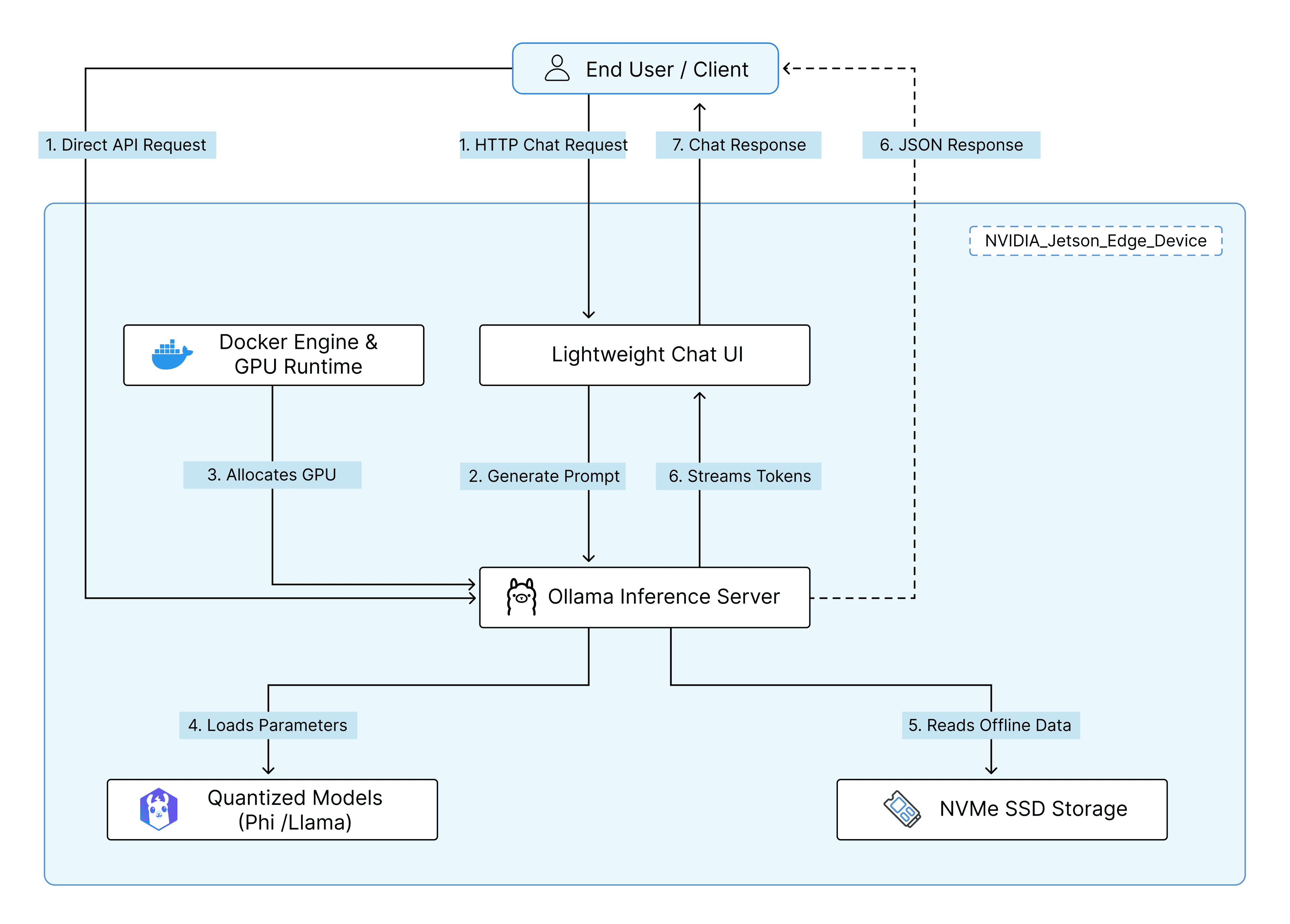 LLM Chatbot on Jetson Nano Architectural diagram