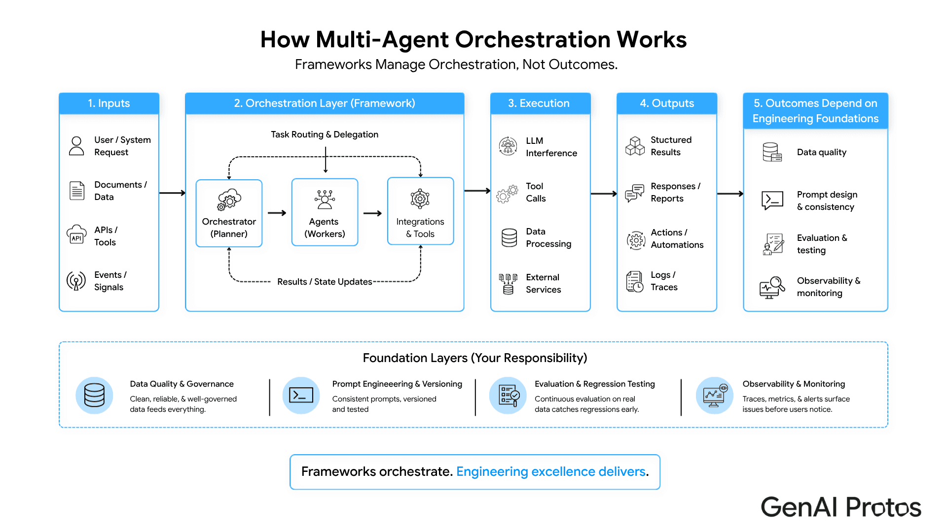 How Multi-Agent Orchestration Works