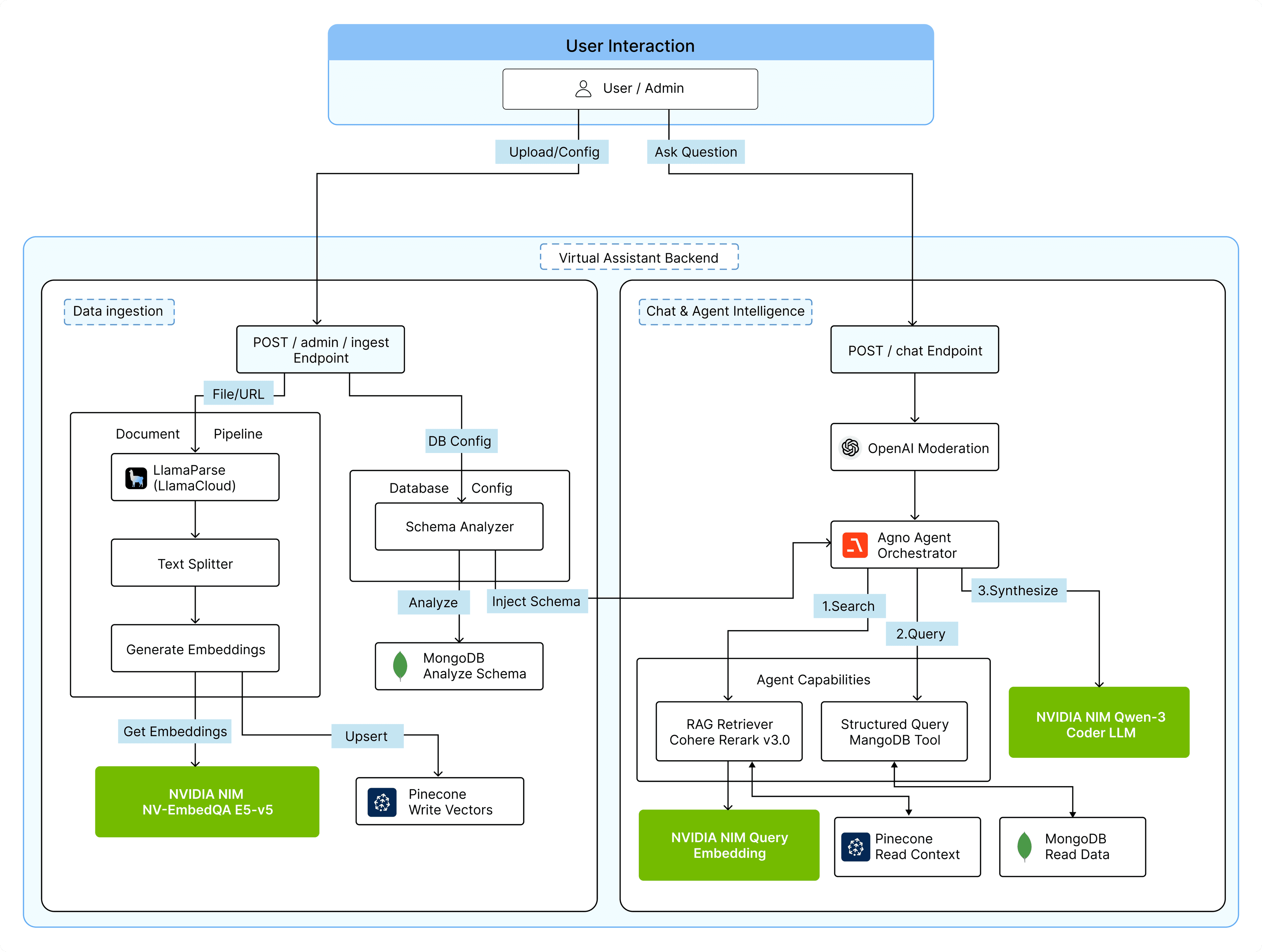 AI Virtual Assistant -Powered by NVIDIA Architecture