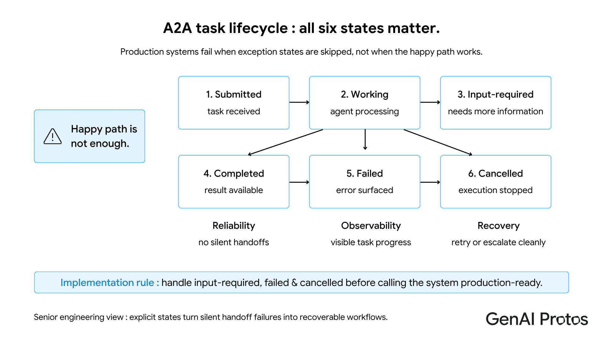 A2A task lifecycle: all six states matter. Production systems fail when exception states are skipped.