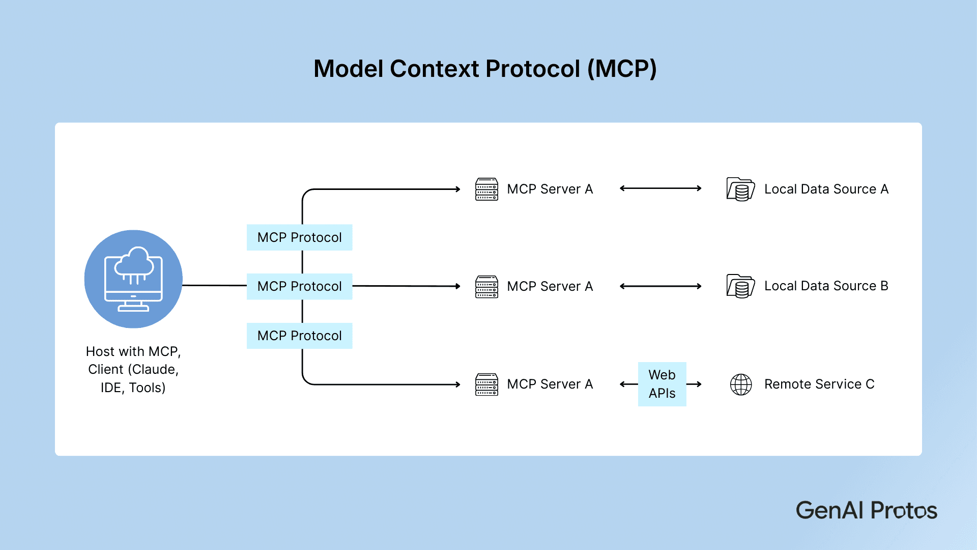 Model Context Protocol (MCP)
