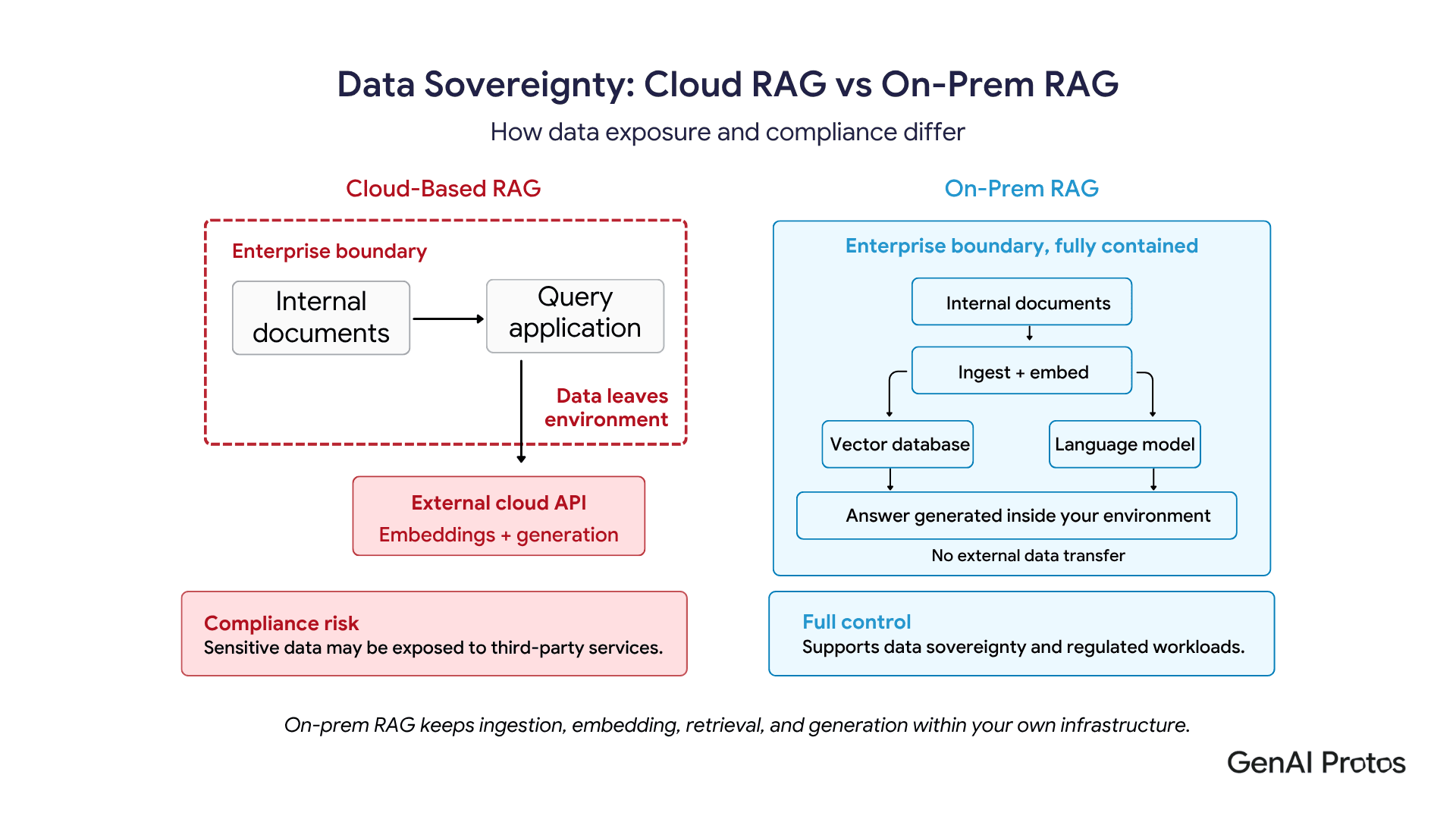 Data Sovereignty: Cloud RAG Vs On-Prem RAG