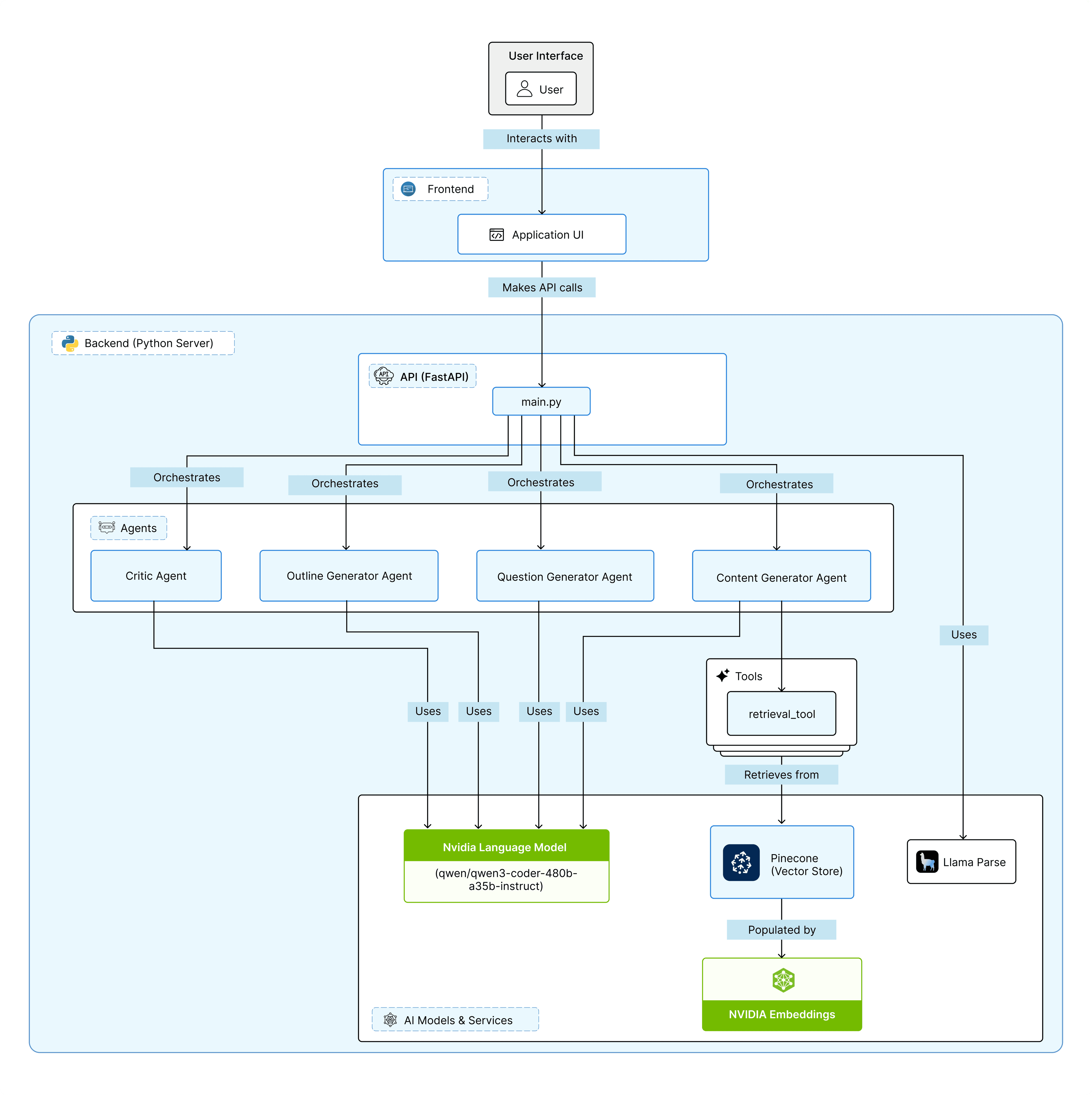 NVIDIA AI Blog Creator Architectural diagram