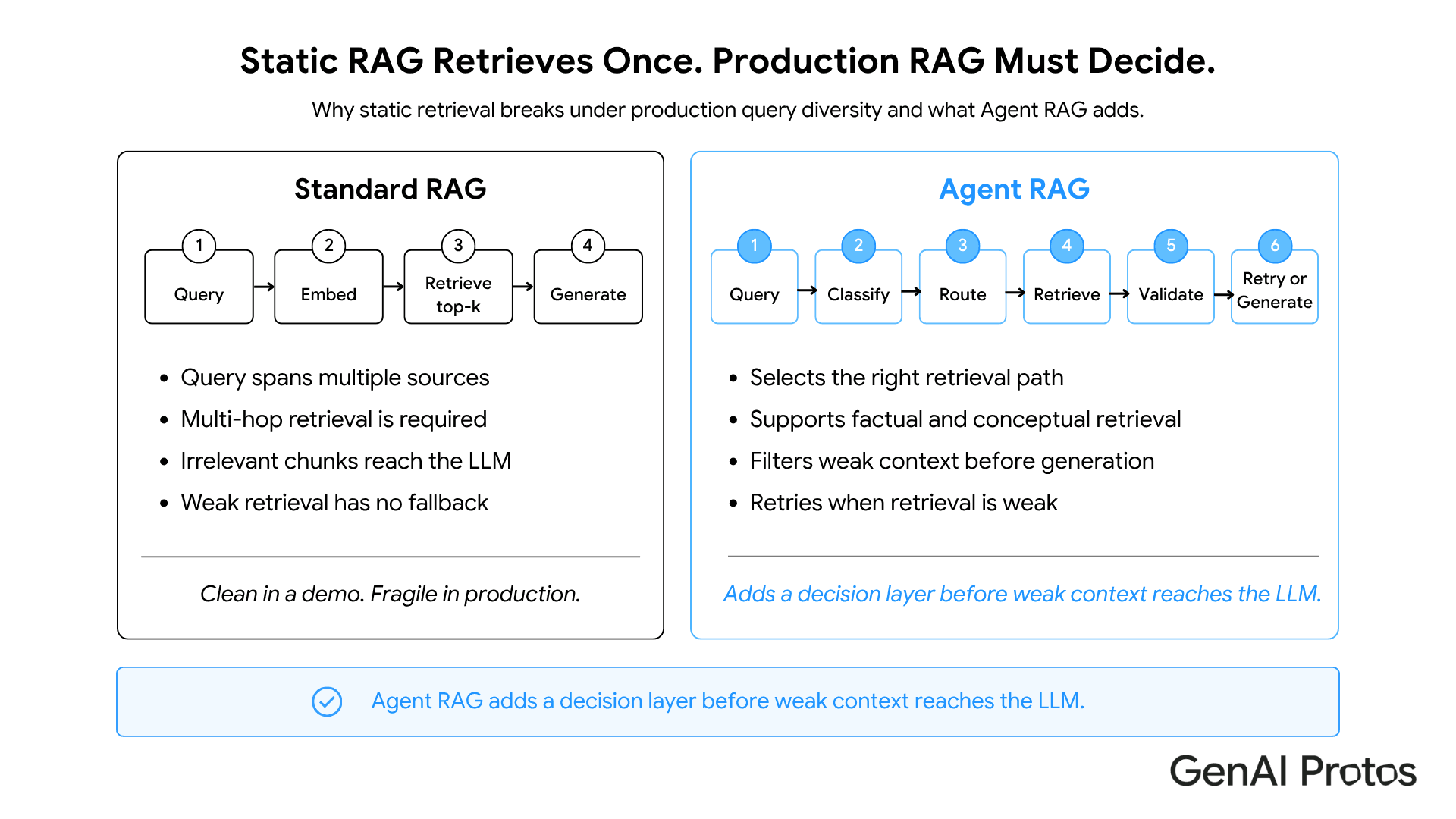 Static RAG Retrieves Once, Produc