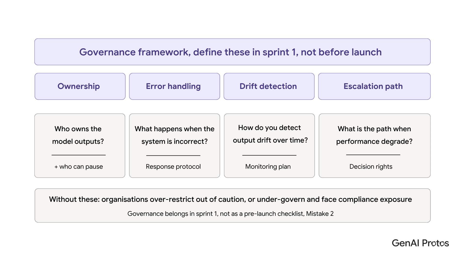 Governance framework