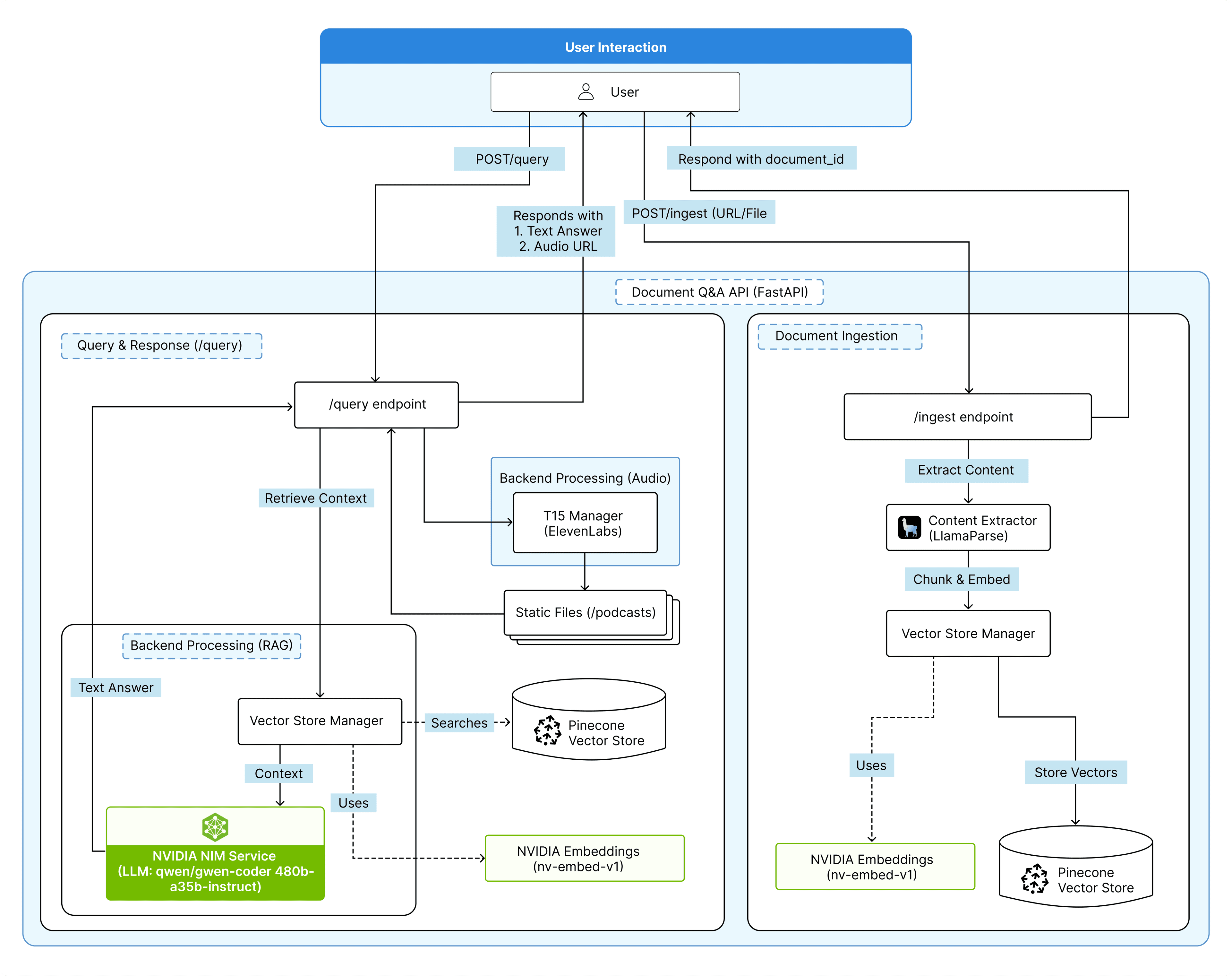 NVIDIA Powered voice based Agentic RAG Architecture diagram